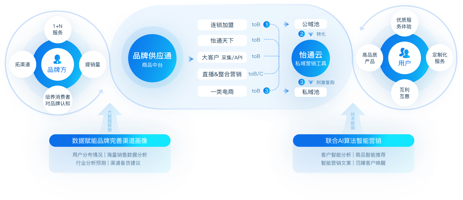 怡亚通<span>数智营销</span>解决方案