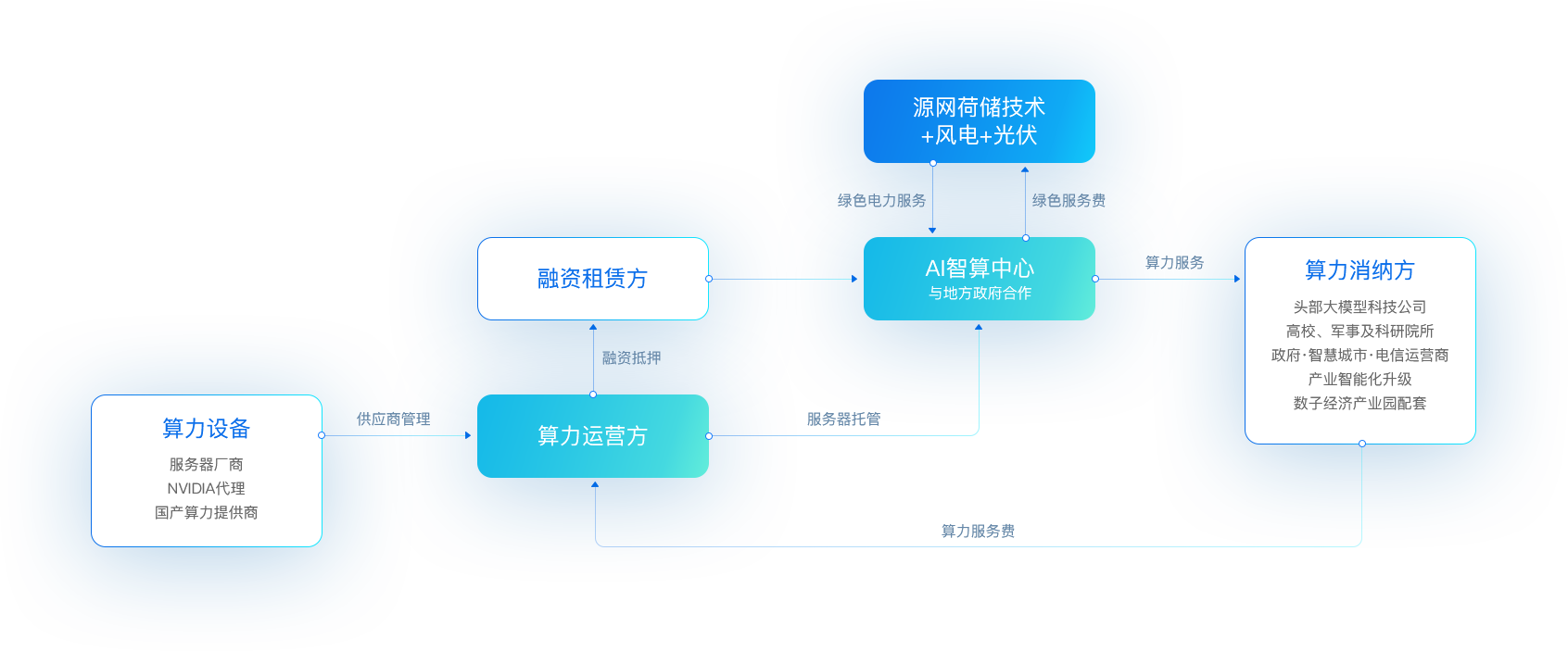 怡亚通“<span>新型算力+数字能源</span>